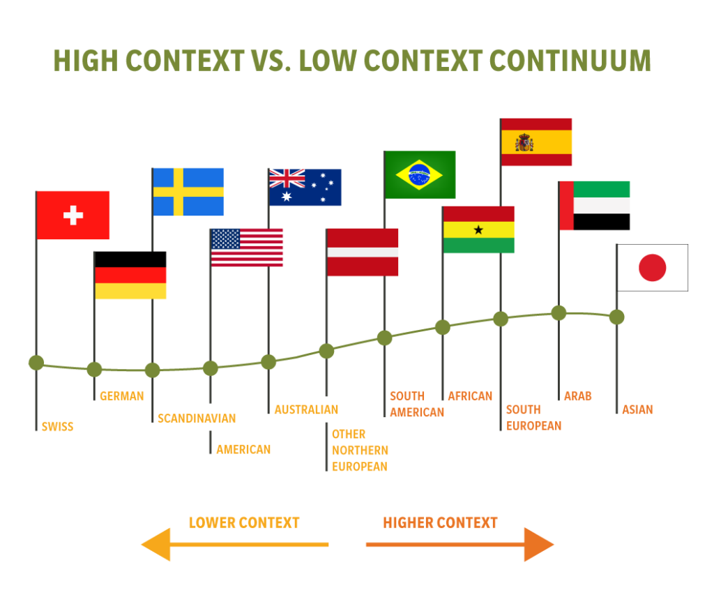 International Protocol Learning Understanding Theories Of Low Context And High Context Cultures